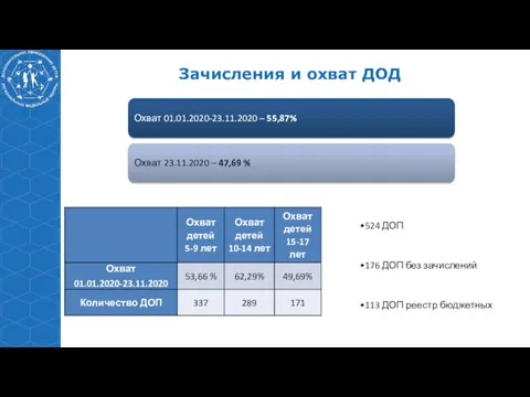 Охват 01.01.2020-23.11.2020 – 55,87% Охват 23.11.2020 – 47,69 % Зачисления и охват