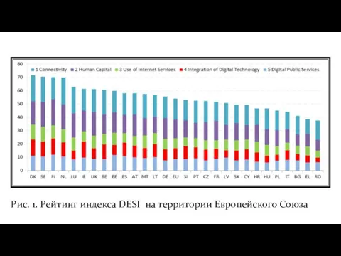 Рис. 1. Рейтинг индекса DESI на территории Европейского Союза