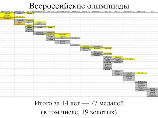 Всероссийские олимпиады Итого за 14 лет — 77 медалей (в том числе, 19 золотых)