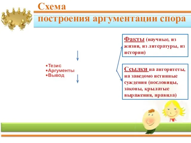 Тезис Аргументы Вывод Схема построения аргументации спора Факты (научные, из жизни, из