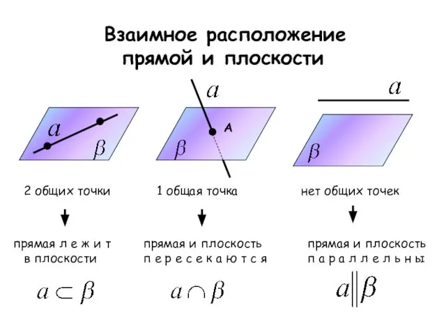 Взаимное расположение прямой и плоскости А 1 общая точка 2 общих точки