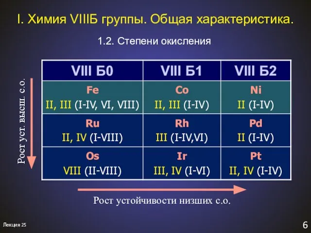 6 Лекция 25 I. Химия VIIIБ группы. Общая характеристика. 1.2. Степени окисления