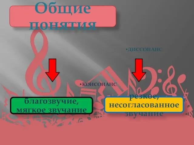 Общие понятия КОНСОНАНС ДИССОНАНС благозвучие, мягкое звучание резкое, несогласованное звучание