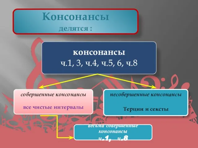 Консонансы делятся : совершенные консонансы все чистые интервалы несовершенные консонансы Терции и