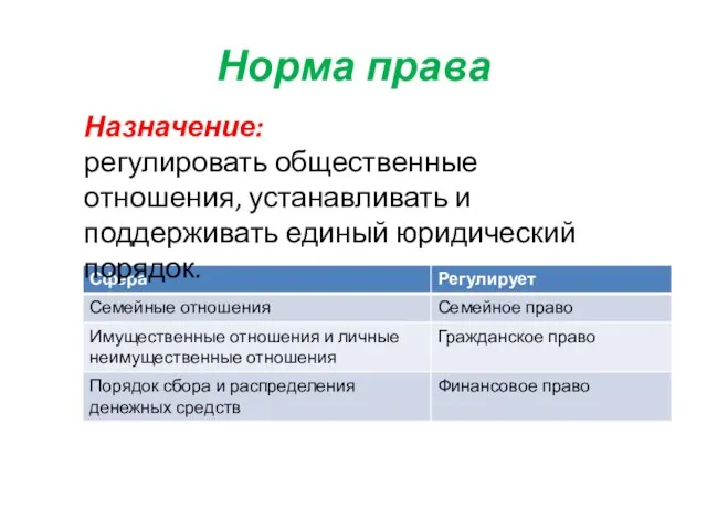 Норма права Назначение: регулировать общественные отношения, устанавливать и поддерживать единый юридический порядок.