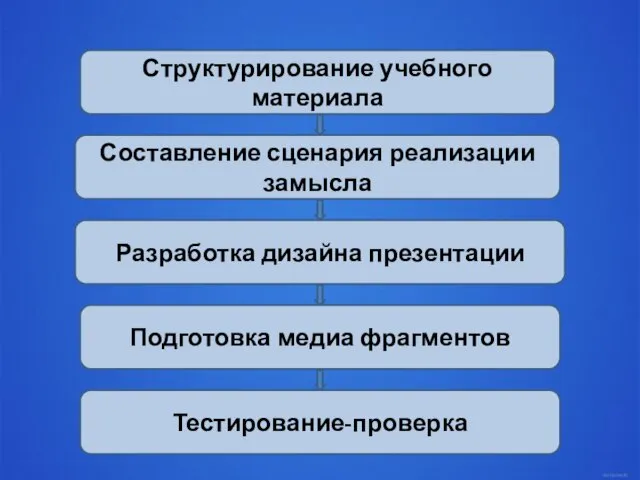 Структурирование учебного материала Составление сценария реализации замысла Разработка дизайна презентации Подготовка медиа фрагментов Тестирование-проверка