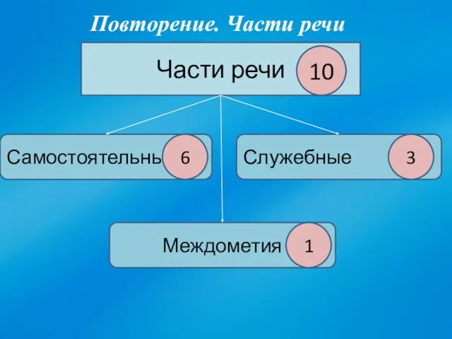 Повторение. Части речи Части речи 10 Самостоятельные Междометия Служебные 6 3 1