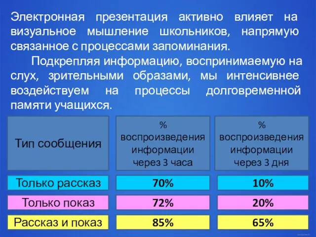 Электронная презентация активно влияет на визуальное мышление школьников, напрямую связанное с процессами