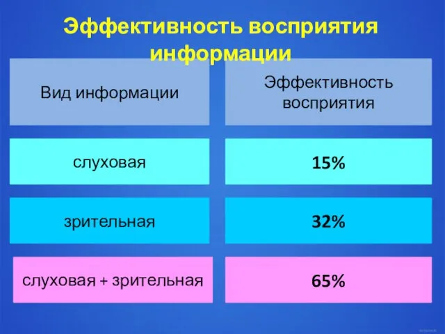 Вид информации Эффективность восприятия слуховая + зрительная зрительная слуховая 65% 32% 15% Эффективность восприятия информации