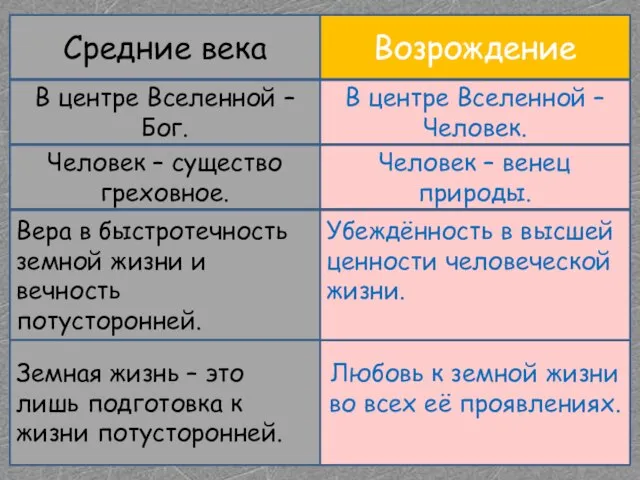 Средние века Возрождение В центре Вселенной – Бог. В центре Вселенной –