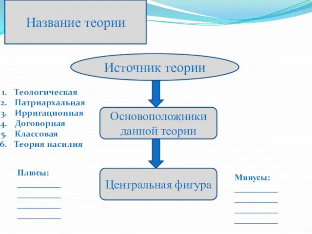 Название теории Источник теории Основоположники данной теории Центральная фигура Плюсы: __________ __________