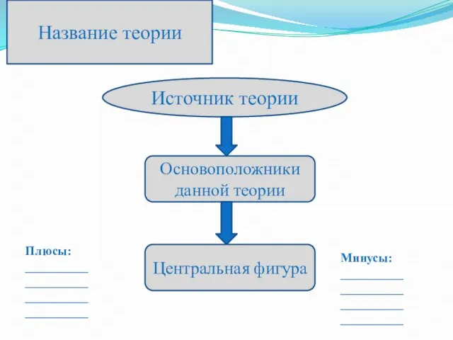 Название теории Источник теории Основоположники данной теории Центральная фигура Плюсы: __________ __________