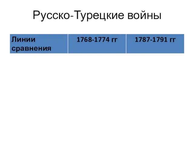 Русско-Турецкие войны