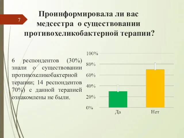 Проинформировала ли вас медсестра о существовании противохеликобактерной терапии? 6 респондентов (30%) знали