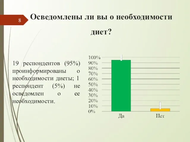 Осведомлены ли вы о необходимости диет? 19 респондентов (95%) проинформированы о необходимости