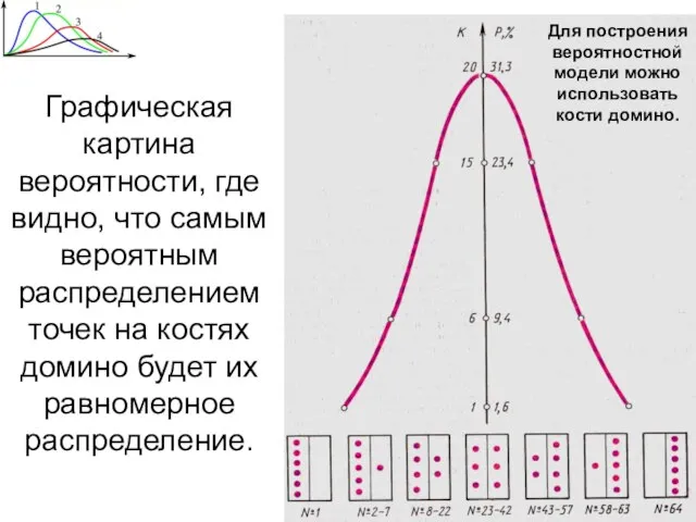 Графическая картина вероятности, где видно, что самым вероятным распределением точек на костях