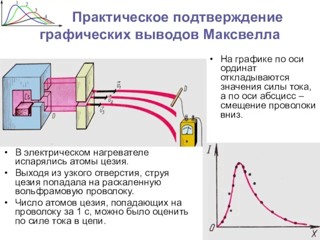 Практическое подтверждение графических выводов Максвелла В электрическом нагревателе испарялись атомы цезия. Выходя