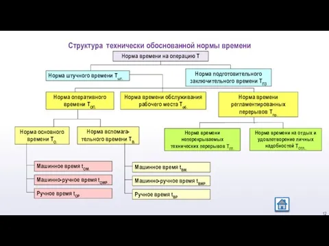 Норма времени на операцию Т Норма штучного времени Тшт. Норма подготовительного заключительного