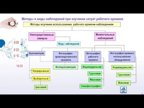 Методы изучения использования рабочего времени наблюдением Непосредственных замеров Моментальных наблюдений Виды наблюдений