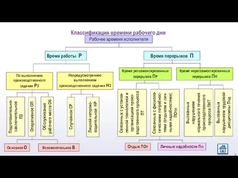 Рабочее временя исполнителя Время работы Р Время перерывов П По выполнению производственного