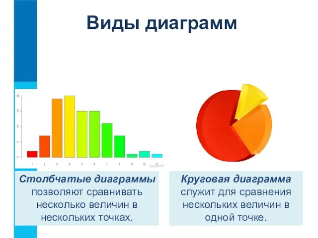 Столбчатые диаграммы позволяют сравнивать несколько величин в нескольких точках. Виды диаграмм Круговая