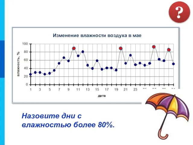 Назовите дни с влажностью более 80%. ?