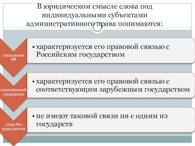 В юридическом смысле слова под индивидуальными субъектами административного права понимаются: