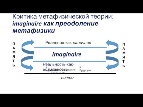 Критика метафизической теории: imaginaire как преодоление метафизики Реальное-как-наличное Реальность-как-возможность в прошлом в