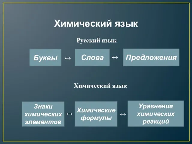 Химический язык Русский язык Буквы Слова Предложения Знаки химических элементов Химические формулы