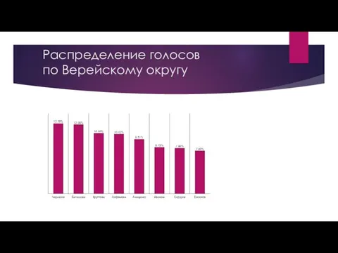 Распределение голосов по Верейскому округу