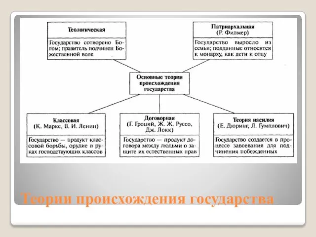 Теории происхождения государства