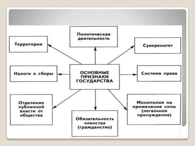 Признаки государства