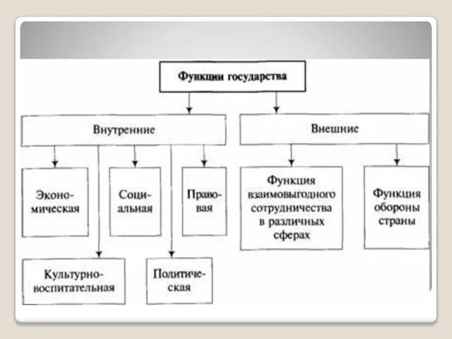 Функции государства