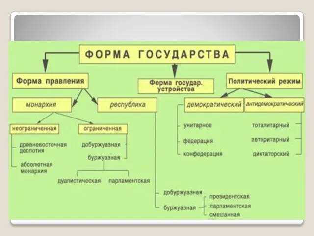 Форма государства