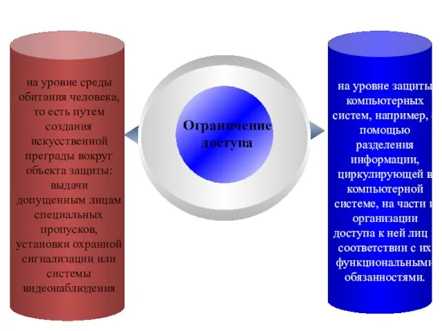 Ограничение доступа на уровне среды обитания человека, то есть путем создания искусственной