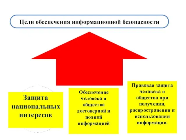 Цели обеспечения информационной безопасности Защита национальных интересов Обеспечение человека и общества достоверной