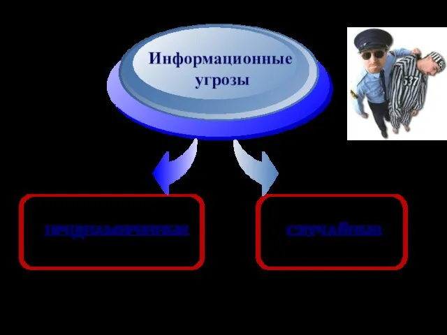 ПРЕДНАМЕРЕННЫЕ Информационные угрозы СЛУЧАЙНЫЕ