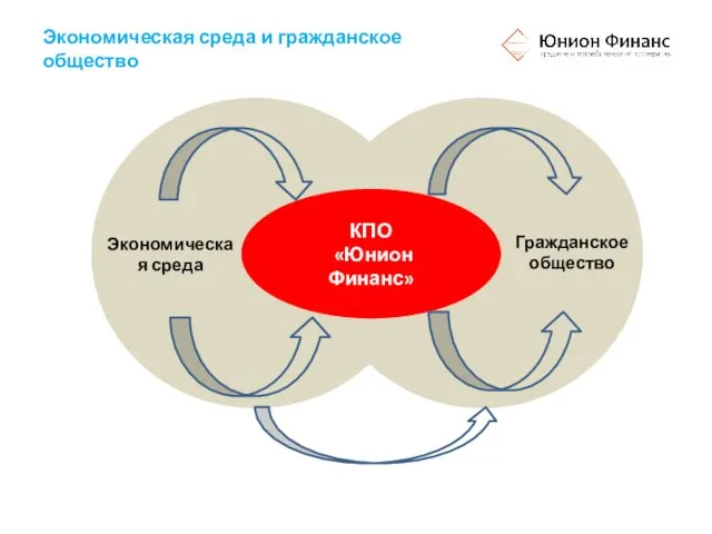 КПО «Юнион Финанс» Экономическая среда Гражданское общество Экономическая среда и гражданское общество