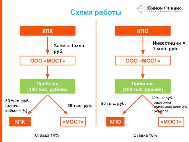 Схема работы КПК КПО ООО «МОСТ» ООО «МОСТ» Прибыль (100 тыс. рублей)