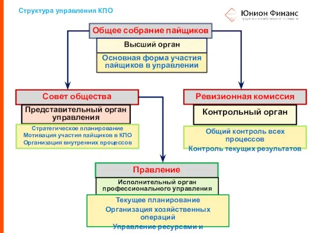 Структура управления КПО Общее собрание пайщиков Высший орган Совет общества Ревизионная комиссия