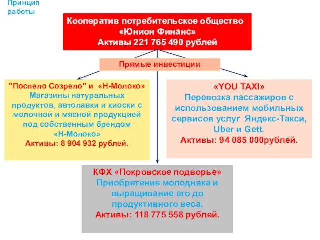 Кооператив потребительское общество «Юнион Финанс» Активы 221 765 490 рублей "Поспело Созрело"