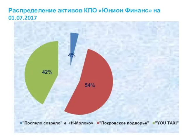 Распределение активов КПО «Юнион Финанс» на 01.07.2017