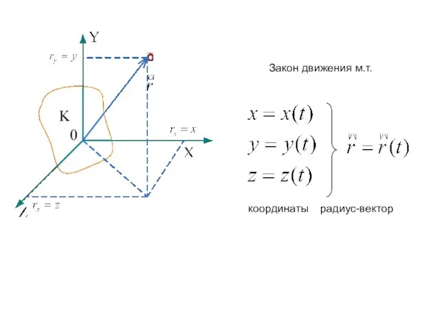 Закон движения м.т. координаты радиус-вектор