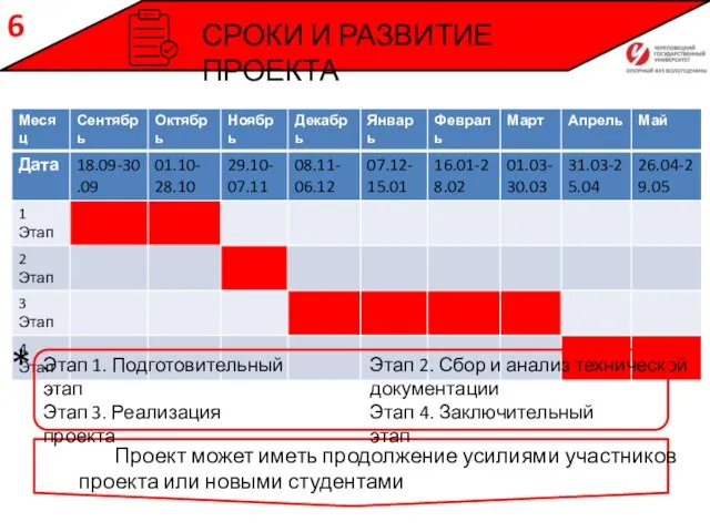 СРОКИ И РАЗВИТИЕ ПРОЕКТА 6 Проект может иметь продолжение усилиями участников проекта