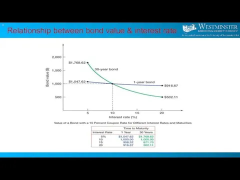 Relationship between bond value & interest rate