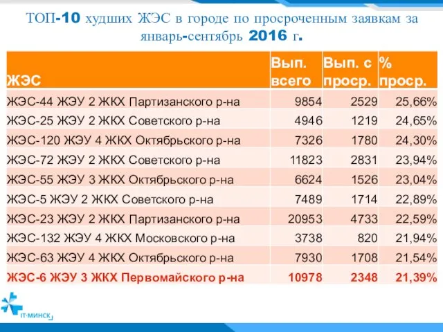 ТОП-10 худших ЖЭС в городе по просроченным заявкам за январь-сентябрь 2016 г.