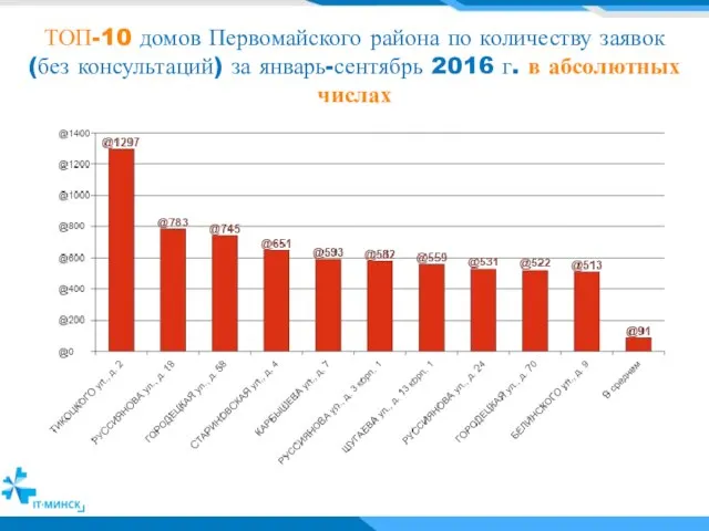 ТОП-10 домов Первомайского района по количеству заявок (без консультаций) за январь-сентябрь 2016 г. в абсолютных числах