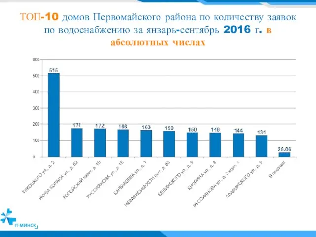 ТОП-10 домов Первомайского района по количеству заявок по водоснабжению за январь-сентябрь 2016 г. в абсолютных числах