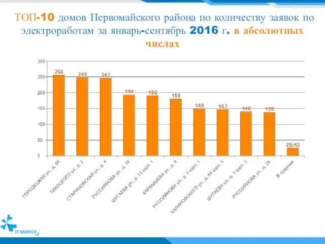 ТОП-10 домов Первомайского района по количеству заявок по электроработам за январь-сентябрь 2016 г. в абсолютных числах