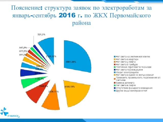 Пояснение: структура заявок по электроработам за январь-сентябрь 2016 г. по ЖКХ Первомайского района
